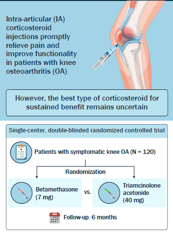 "Betamethasone and Triamcinolone Acetonide Have Comparable Efficacy as Single Intra-Articular Injections in Knee Osteoarthritis. A Double-Blinded, Randomized Controlled Trial" by Wattanasirisombat et al. 

Read the full article 👉 bit.ly/44T4hN5 

#knee #painmanagement