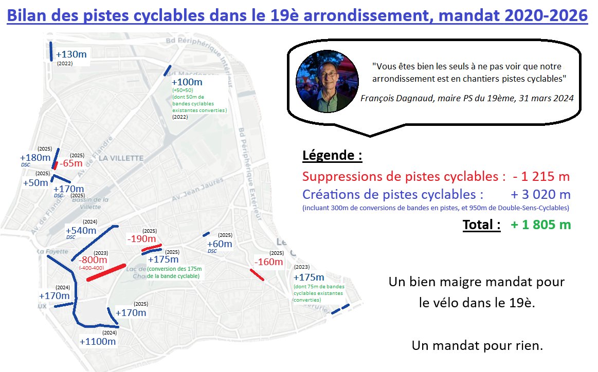 PhileasGatsby's tweet image. Le saviez-vous ?
À @Paris19e, la part modale du #vélo vient de dépasser cette année celle de la #voiture ! 🚴‍♂️🥳

Et ce n'est clairement pas grâce à l'action du maire @FrancoisDagnaud qui a brillé par son immobilisme condescendant et ses très rares nouvelles pistes cyclables...