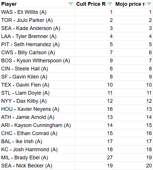 2025 Bowman Draft PYP  - comparing top 20 priciest spots on Mojo (website) vs. Cult of Wax (flive). Pretty good consensus on top 20 names, small discrepancies on maybe Xavier Neyens and Brady Ebel.