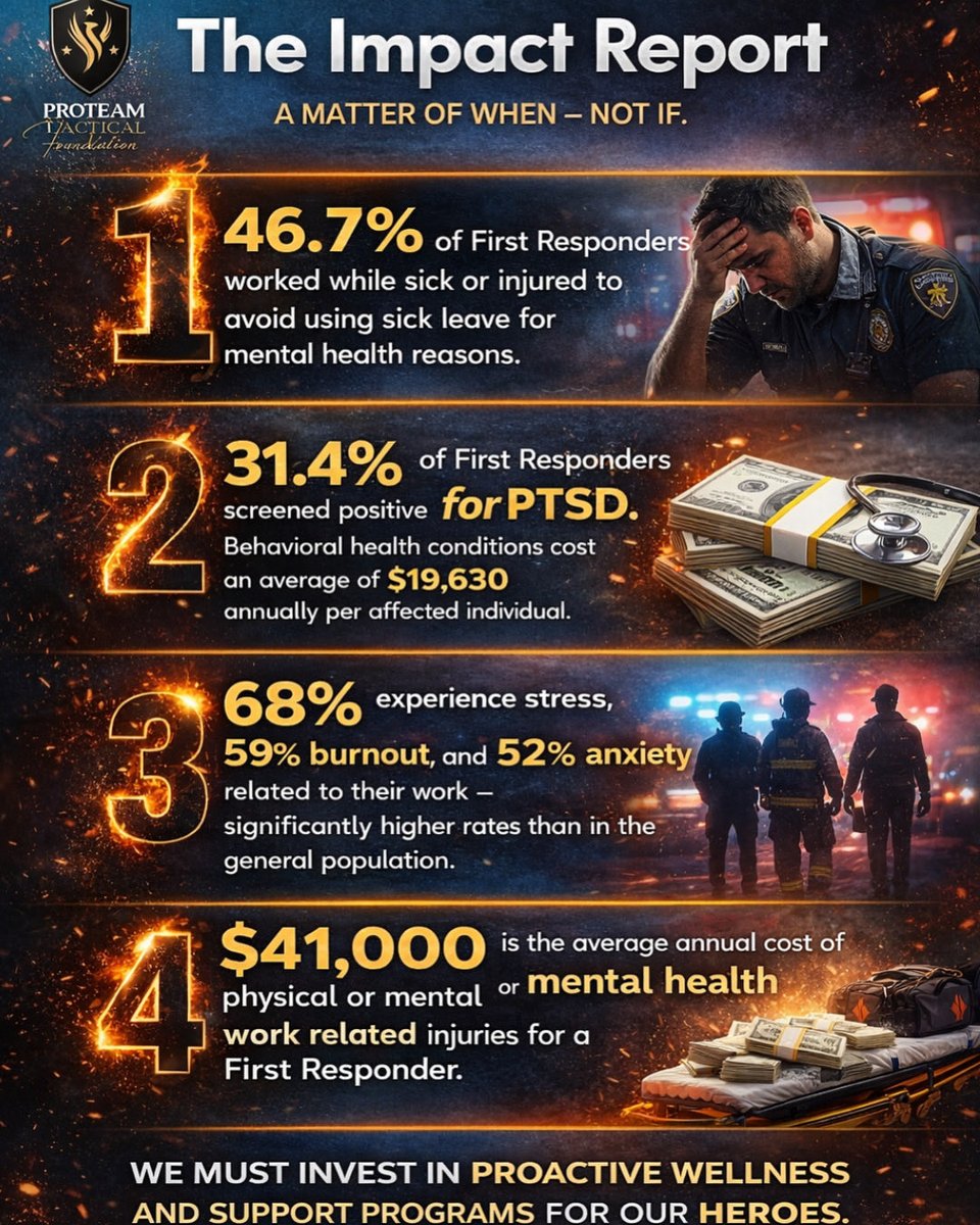 PTTFoundation24's tweet photo. 📉 The cost of inaction is real.

📈 The evidence for proactive wellness is clear.

We don’t wait for equipment to fail — so why wait for our people to break?

Protecting the protectors isn’t optional. It’s essential.

#FirstResponders #ResponderWellness #PublicSafety https://t.co/HJ7RzB1UTm