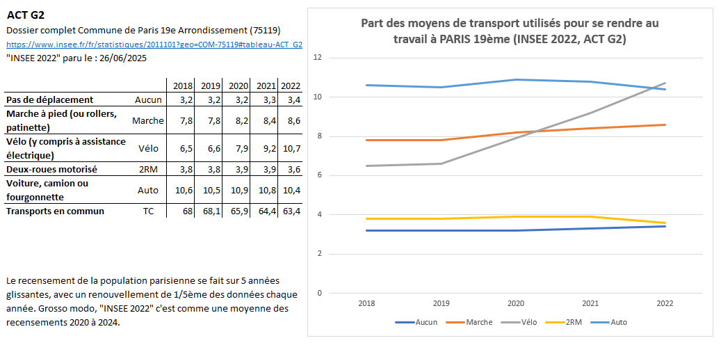 PhileasGatsby's tweet image. Le saviez-vous ?
À @Paris19e, la part modale du #vélo vient de dépasser cette année celle de la #voiture ! 🚴‍♂️🥳

Et ce n'est clairement pas grâce à l'action du maire @FrancoisDagnaud qui a brillé par son immobilisme condescendant et ses très rares nouvelles pistes cyclables...