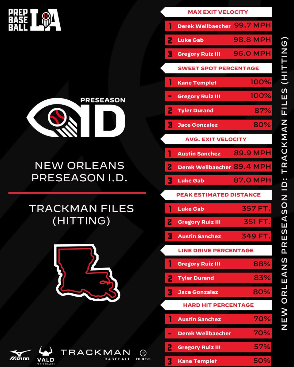 Prep Baseball Louisiana tweet media