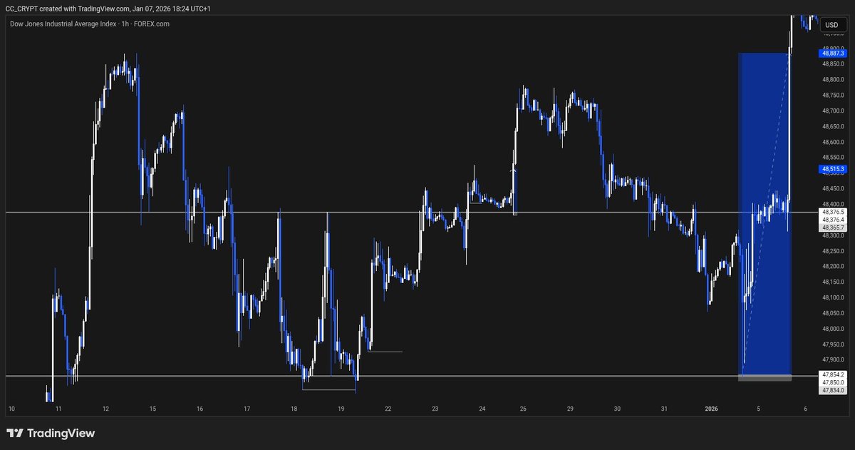IamCcCrypt's tweet photo. 1:51 rrr Bagged in Dow Jones Index
$US30 https://t.co/sFOh7sXlWd