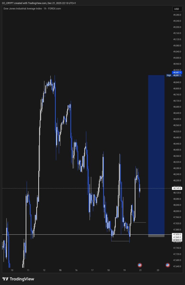 IamCcCrypt's tweet photo. 1:51 rrr Bagged in Dow Jones Index
$US30 https://t.co/sFOh7sXlWd