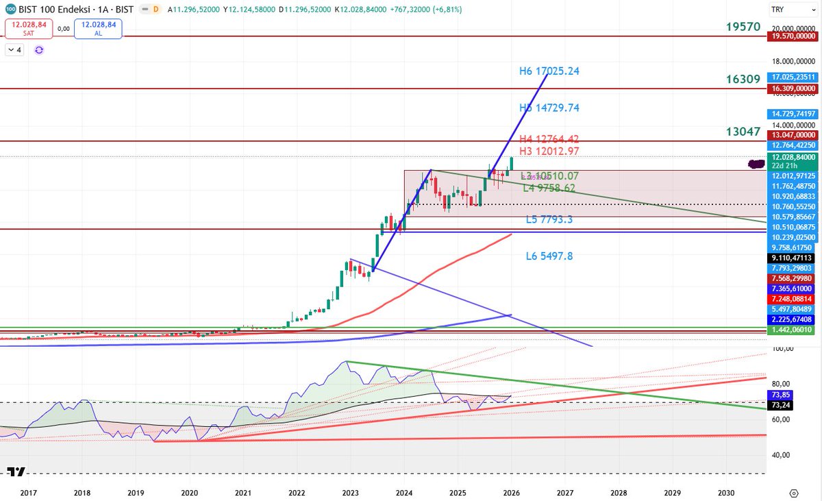 aylık bist100 grafiği, aşırı tehlike içerir volume2;
#xu100 #bist100 #camarilla
*grafik üzerinde yıllık camarilla pivot değerleri mevcut.
*altta cakmaustad rsı mevcut.
*güncelleme öncesi belirlediğimiz kırmızı bölge dışına uzun barla çıkmış ve çizdiğimiz hedef yolunda ilerliyor.