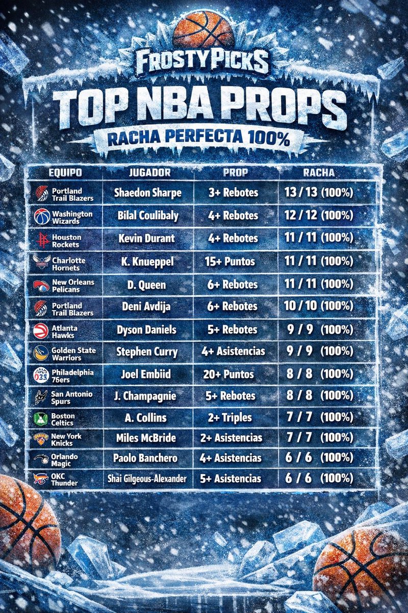 Frosty701's tweet image. Buen día ☀️ Army! 🪖❄️

Les comparto la data de Props que se van dando de forma consecutiva, para los que les gusta apostar directamente sobre jugadores y en sus creadores 💰💰💰

Se agradecen ❤️ + 🔄