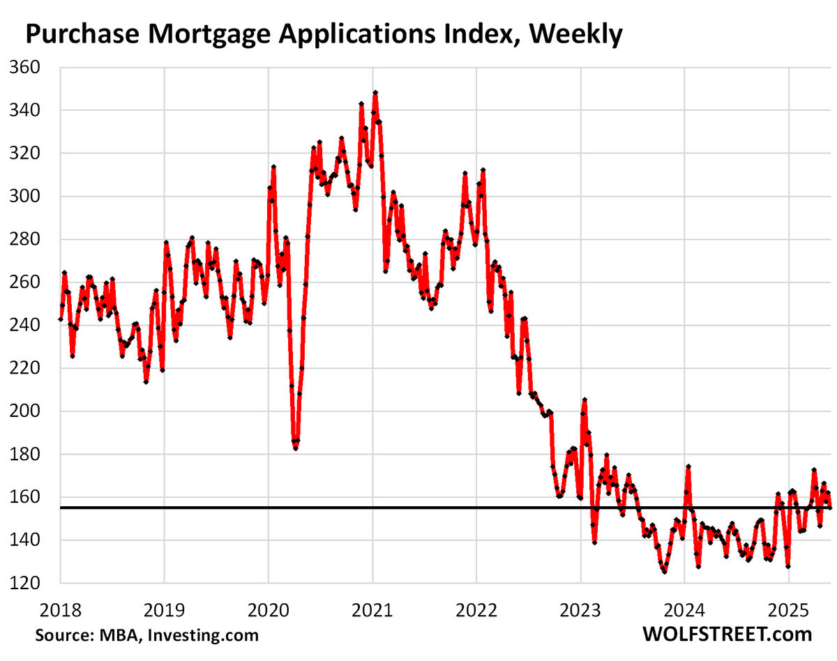 KobeissiLetter's tweet image. In our view, this will have less of an effect on home prices than most expect.

If you remove ~3% of demand it won't change much because demand is not the issue.

In fact, sales demand is at a 40-year low, at 4.7% of occupied homes, per Reventure.

3% lower demand won't do much.