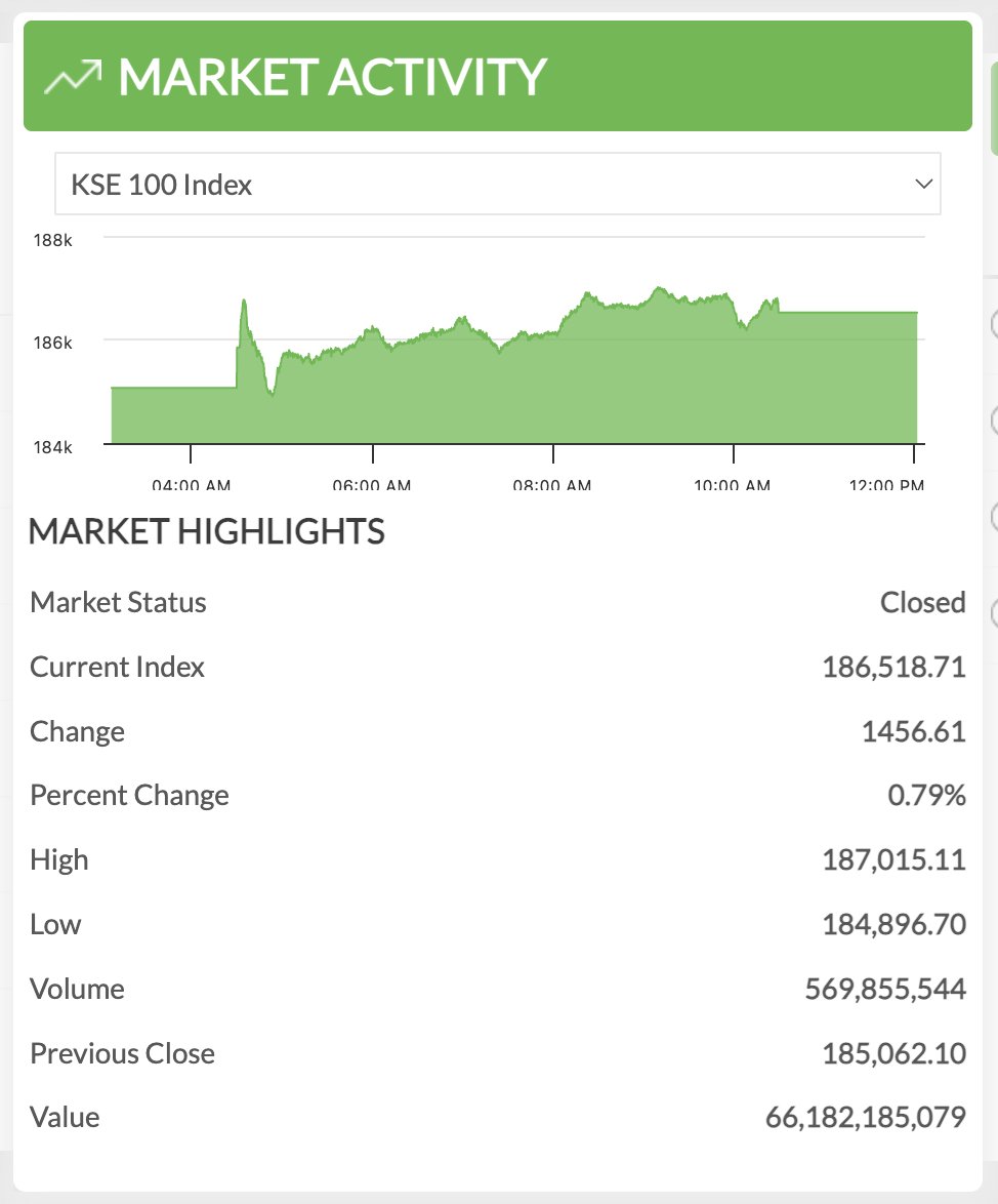Ik vari fer history made: PSX #KSE100 crosses 187,000 points and closes above 186,000 points for the first time ever!
#CarryOnJatta | <a href="/SkillCiti/">SkillCity</a> <a href="/MediaIMC/">IMC Institute of Media & Comms</a>