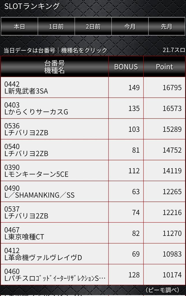 Victory7_27's tweet photo. 【結果発表】

今年最後の #SEVENDAY 結果発表🎊

スロットは
そして万枚OVERが１１台🎉🎉
5000枚OVERが４３台🎉🎉

パチンコも
アベレージが高く大盛り上がり🎇

新年早々やったりました✌
2️⃣0️⃣2️⃣6️⃣年も最高の
#スタートダッシュ を切ったＶ７✨

#新装開店 も
お・た・の・し・み・に👑

#ランキング https://t.co/MIzerbbRSK