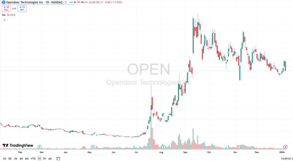 DaveTrafford's tweet photo. 📉 $OPEN

Parabolic move is over.
Now it’s about digestion and risk control.
Lower highs starting to form, rallies are getting sold.
Volume spikes on down days — not what you want to see.

This needs time, not opinions.
Either it builds a new base, or price keeps bleeding lower.
No rush. Capital preservation comes first.