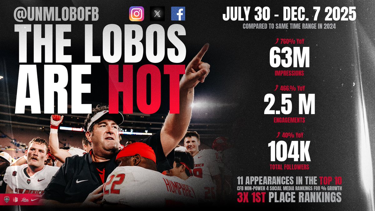 A look at the 2025 season social media statistics for <a href="/UNMLoboFB/">New Mexico Football</a>. I’m thankful to have been a part of the program this year!

My role was restructured, so I’m currently open to new opportunities. 

nataliecdesign.myportfolio.com/about
