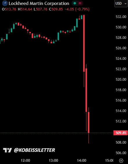 KobeissiLetter's tweet image. BREAKING: Lockheed Martin stock, $LMT, falls sharply as President Trump bans dividends and stock buybacks on defense companies "until problems are rectified."