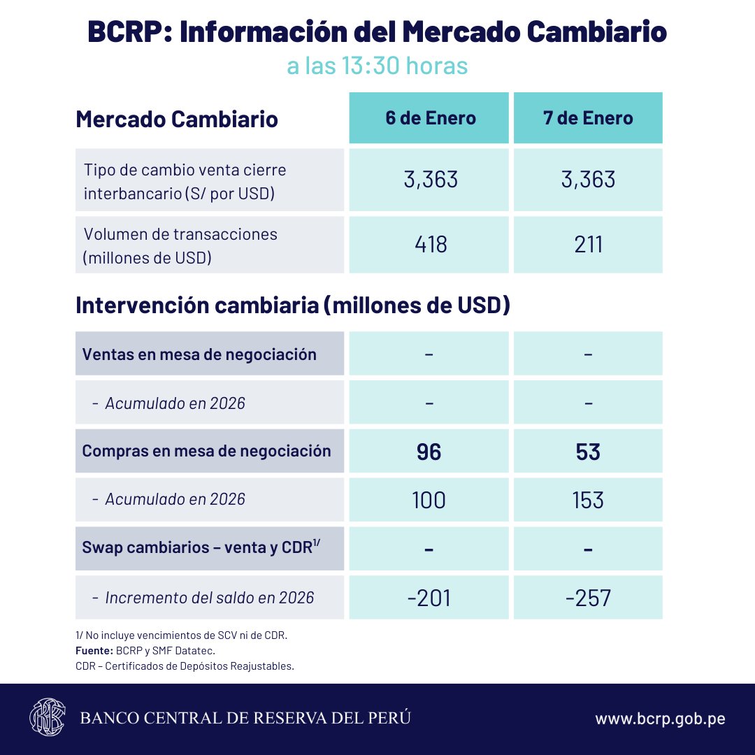 #BCRP: Información del Mercado Cambiario a las 13:30 horas