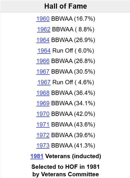 podoffame's tweet image. Johnny Mize never received over 44% of the writers vote. 

He was not elected into the HOF until the Veterans Committee got the job done in 1981. 

I would say he is a top candidate for the top 5 most underrated players in baseball history.