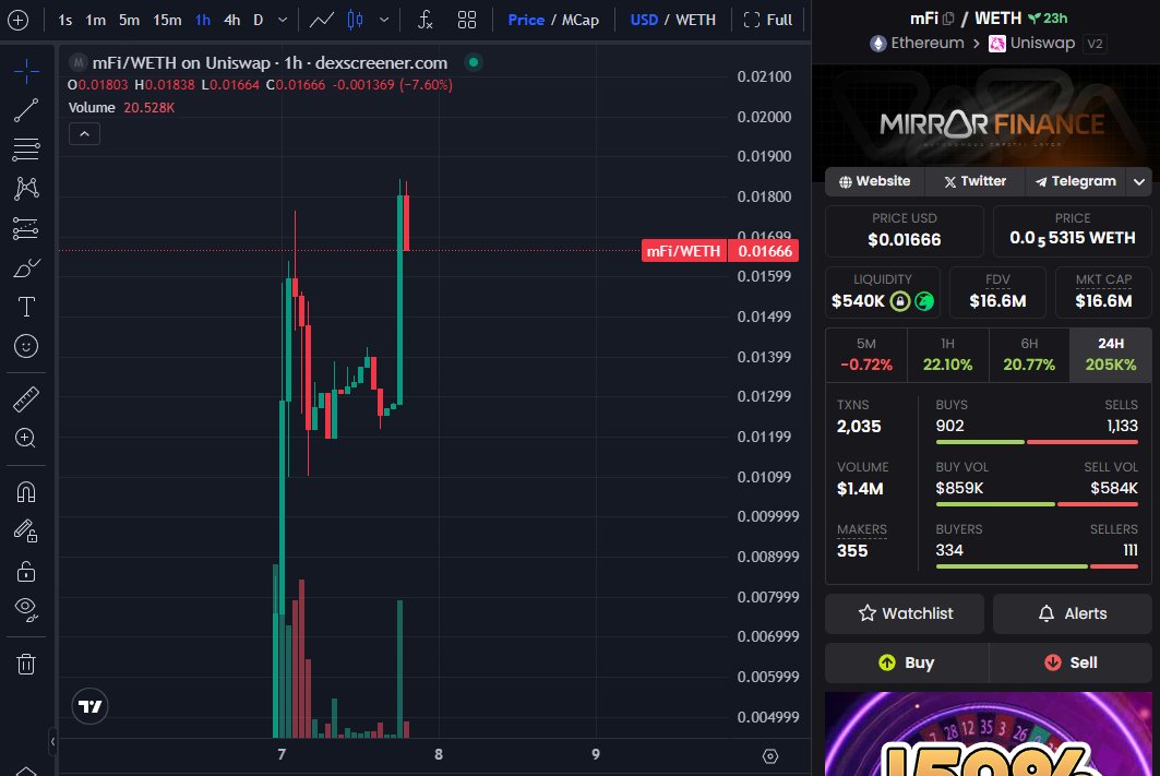 Finally a good launch on the Ethereum blockchain.

Hopefully $MFI <a href="/MirrorAI_/">Mirror Finance</a>  is the 9 figure utility runner that brings traders/believers back.