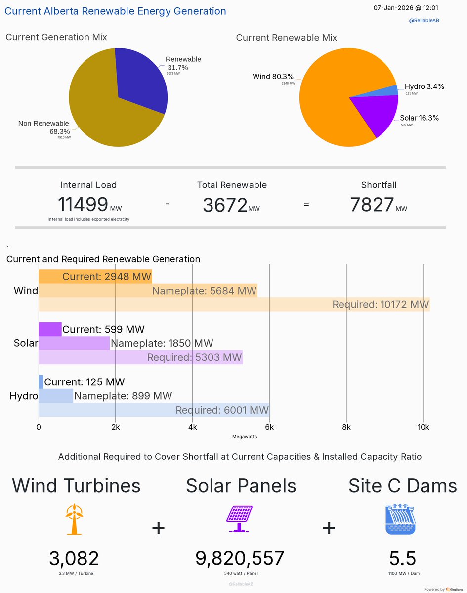 At this moment, based on the current generation and installed capacities, Alberta would need all of the following additional resources to fully replace all non-renewable electricity generation:

3082 - Wind Turbines
plus
9820557 - Solar Panels
plus
5.5 - Site C Dams

This is:
2