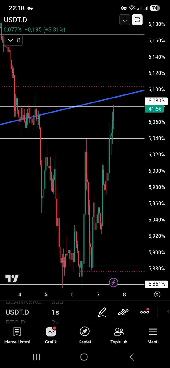 CKRcrypto's tweet photo. #USDT.D RED YEMEZSE NANAY OLUR PİYASA https://t.co/EfZIc0UDvy