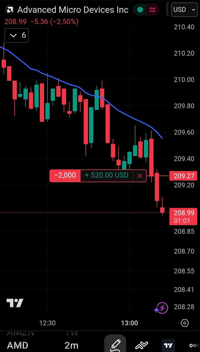 CryptoChartsJoe's tweet image. While you were sitting on the toilet for the third time today at work scrolling TicToc. I was at the desk "day trading" #AMD. If you're going to screw off at work, you may as well make some money doing it. (See link in comments) 😎👇