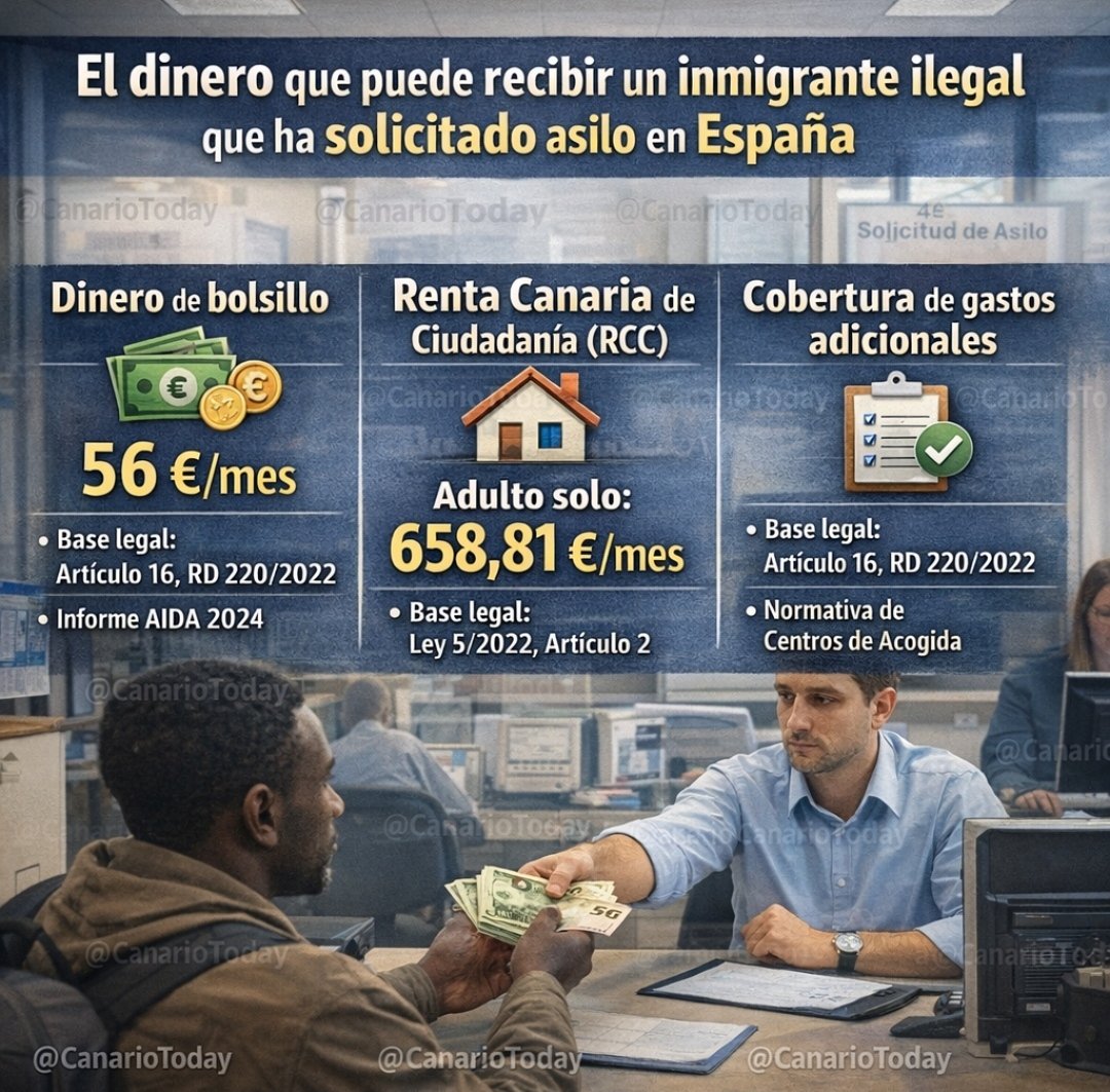 CanarioToday's tweet image. He dedicado tiempo a revisar leyes, decretos e informes oficiales para exponer la verdad sobre las ayudas a inmigrantes que llegan ilegalmente a España y solicitan asilo.

Esta publicación reúne por primera vez de forma clara y completa cifras, leyes y normativas, mostrando cómo…
