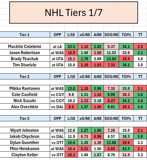 DJsPath23's tweet photo. NHL Tiers Spreadsheet 1/7 https://t.co/72B8U06Gm8