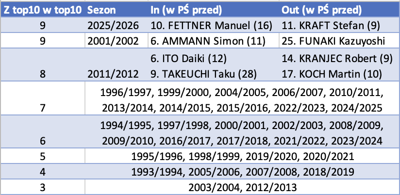 W tegorocznym TCS pierwsze 9. miejsc zajęli skoczkowie, którzy przed Turniejem plasowali się w Top10 klasyfikacji generalnej Pucharu Świata. Ostatni, Stefan Kraft, zajął jedenaste miejsce. To był najbardziej pokrywający się z Pucharem Świata TCS od wielu lat.
#skijumpingfamily