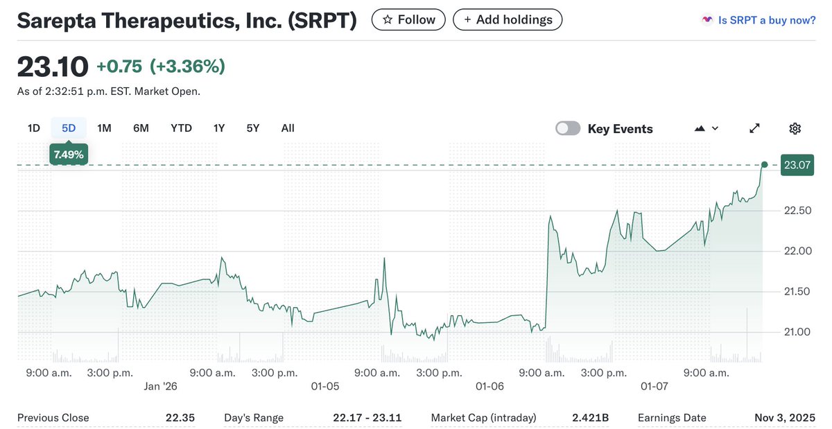 commonsenseplay's tweet image. $SRPT starting to move!

$50 will come quick, don't sleep on it.