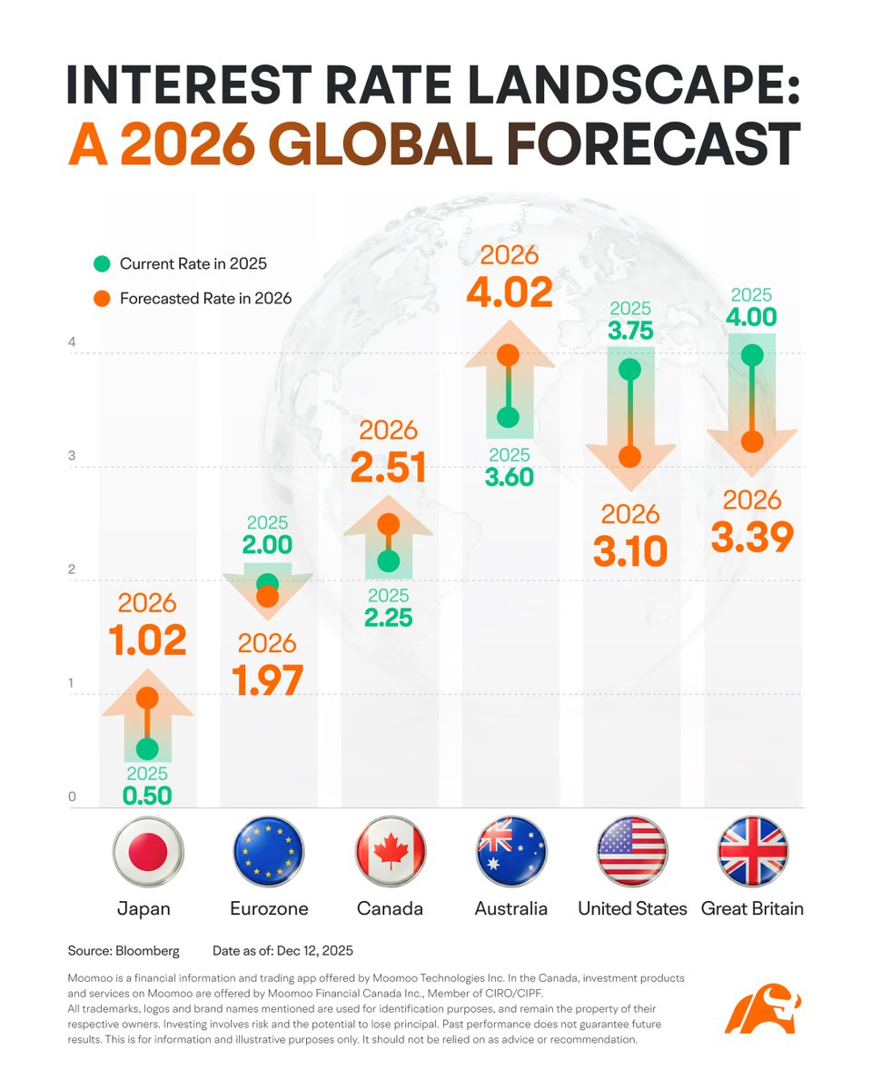 📉 Interest Rates: The Market’s Biggest Driver in 2026
After 2025’s cuts, markets are now focused on when and how fast global central banks move next, not just the Fed.

🌍 Global Rate Watch  
• U.S. (Fed): Cuts expected, but sticky inflation could delay the pace  
• Canada
