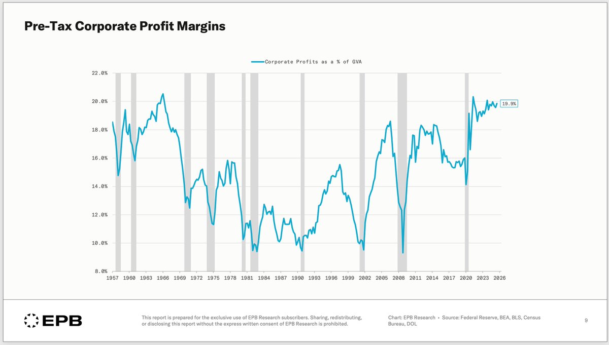 EPBResearch's tweet photo. Corporate profit margins are nearly 20%. 

Double the 10% level that was seen in the 80s, 90s, and early 00s.

What is going on? https://t.co/qX0YSoheCK