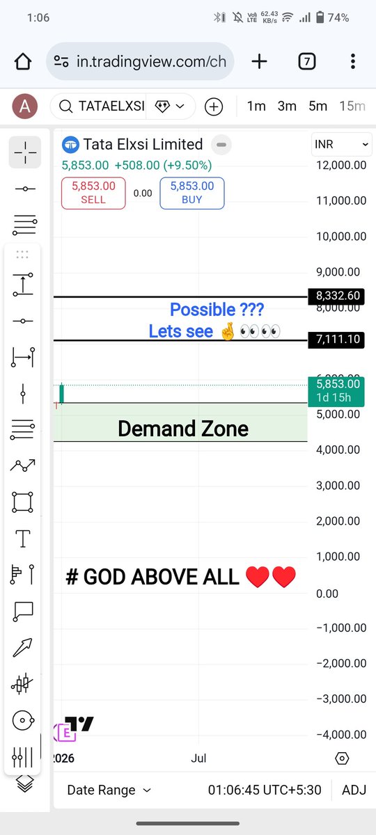 TATA ELXSI LIMITED 
#StockMarket #StocksToWatch
#nifty50
#banknifty #NiftyBank
#Nifty #NIFTYFUTURE
#optionbuying #Optionselling
#OptionsTrading
# GOD ABOVE ALL♥️♥️