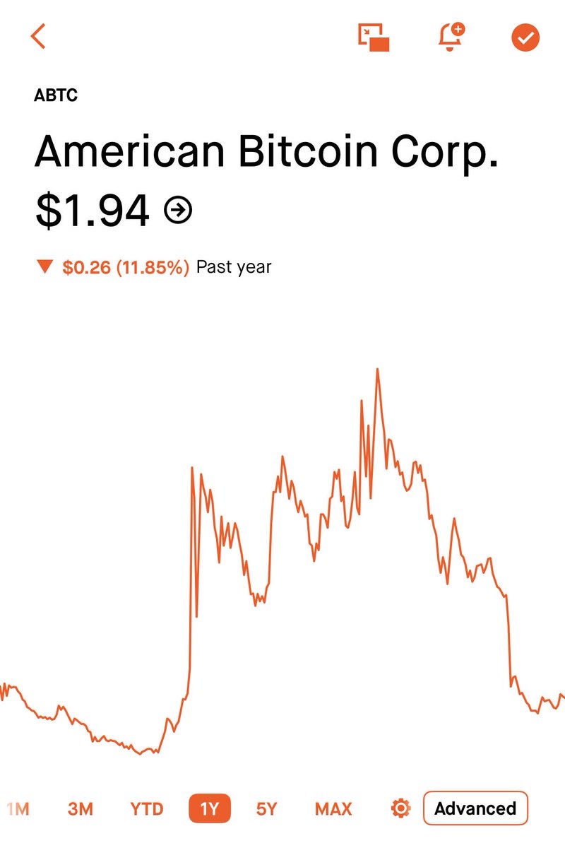 Just added 100 shares of $ABTC cause why the hell not ~$200 to have some  bitcoin exposure as well as ties to the Trump family thru Eric