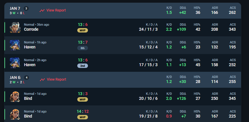 6-0 with the goats <a href="/ScorteckTv/">Scorteck</a> <a href="/NagdiVAL/">broker nagdi</a> <a href="/RoslenVLR/">ROSLEN🇩🇿ⵣ</a> <a href="/Soma_vlr/">Soma</a> 
see u tomorrow :)