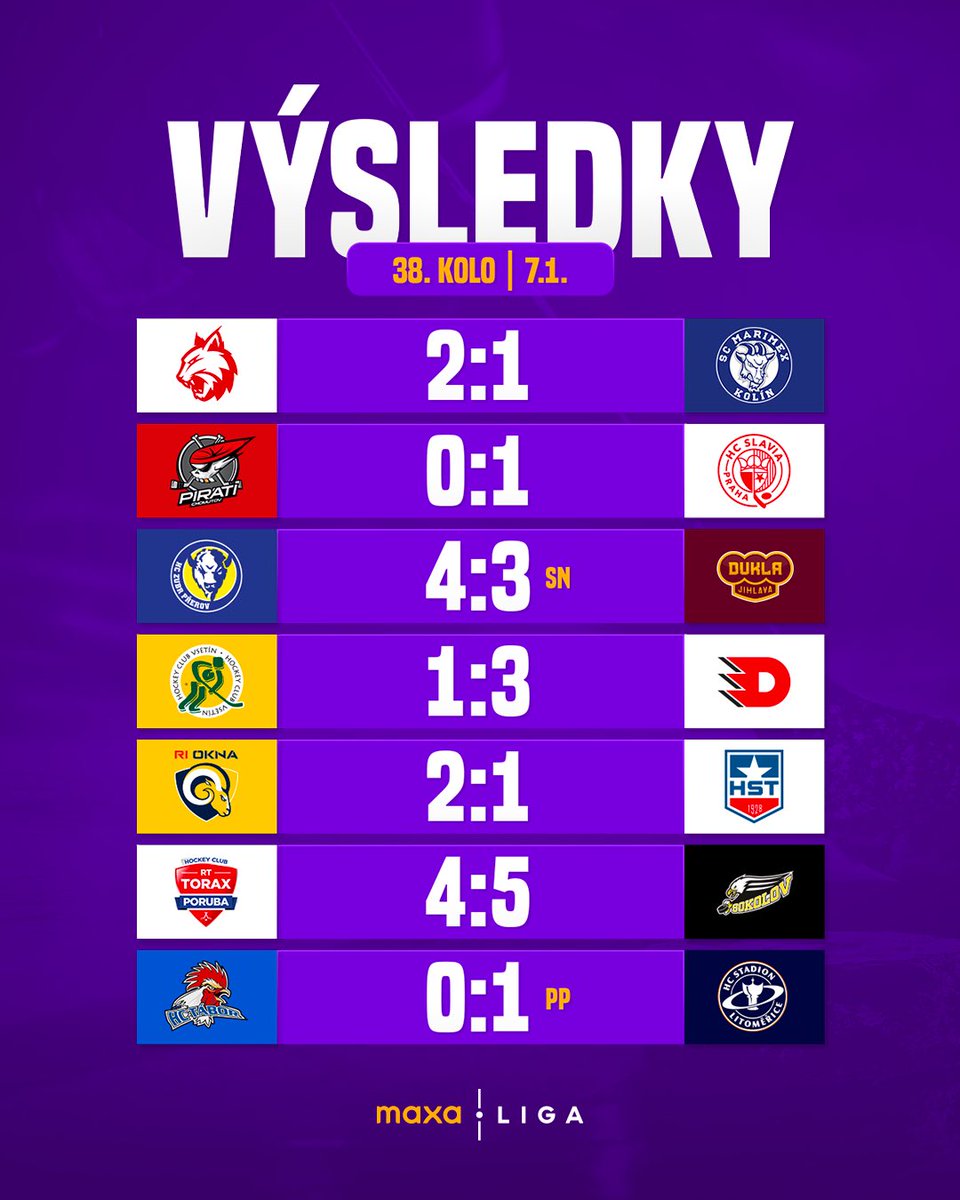 Obrat Sokolova, střelecké ticho v Chomutově i Táboře a nájezdová radost Jihlavy. 👀🔥

#maxaliga | #maxavysledky