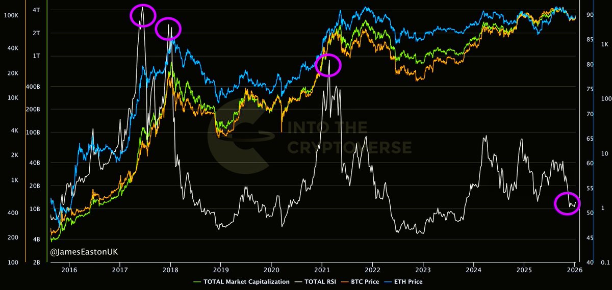 $BTC 🟠
$ETH 🔷
Total Crypto Market Cap 🧢
Total RSI ⚪️

Look at all previous tops.

We have seen NOTHING... Yet.