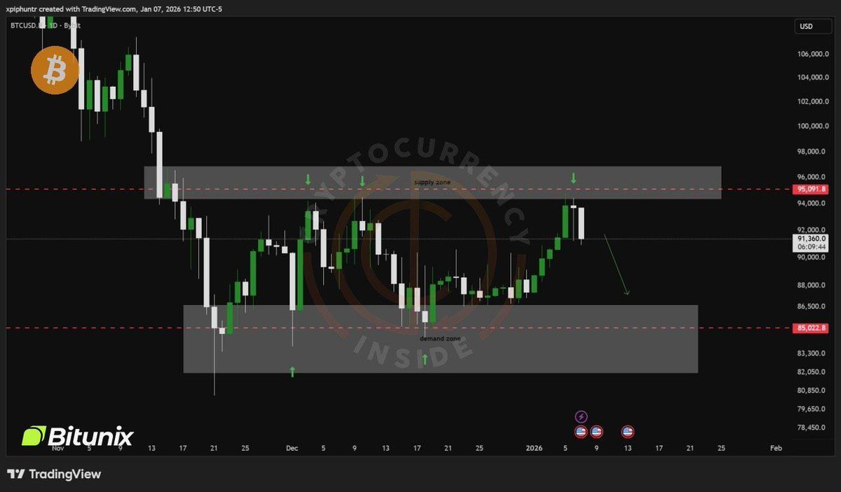 BTC Local Update 📊 BTC got rejected at the local supply zone around $95k.  Looking for a move down into the $85k demand zone 🎯 Patience > FOMO. Trade  the Altseason with