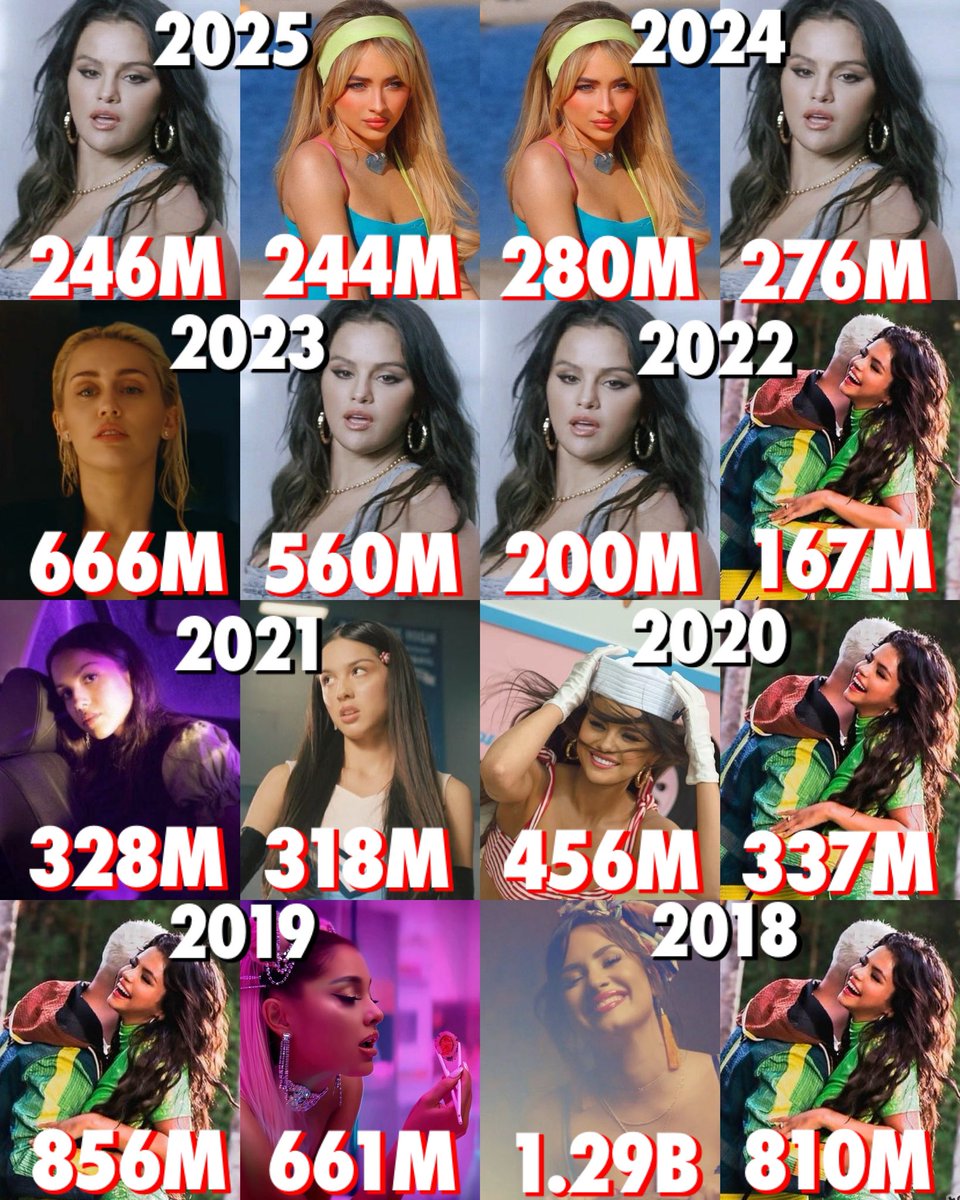 ExActsUpdates's tweet photo. Most streamed female ex-acts’ songs each year on YouTube https://t.co/VLA50S8QZF