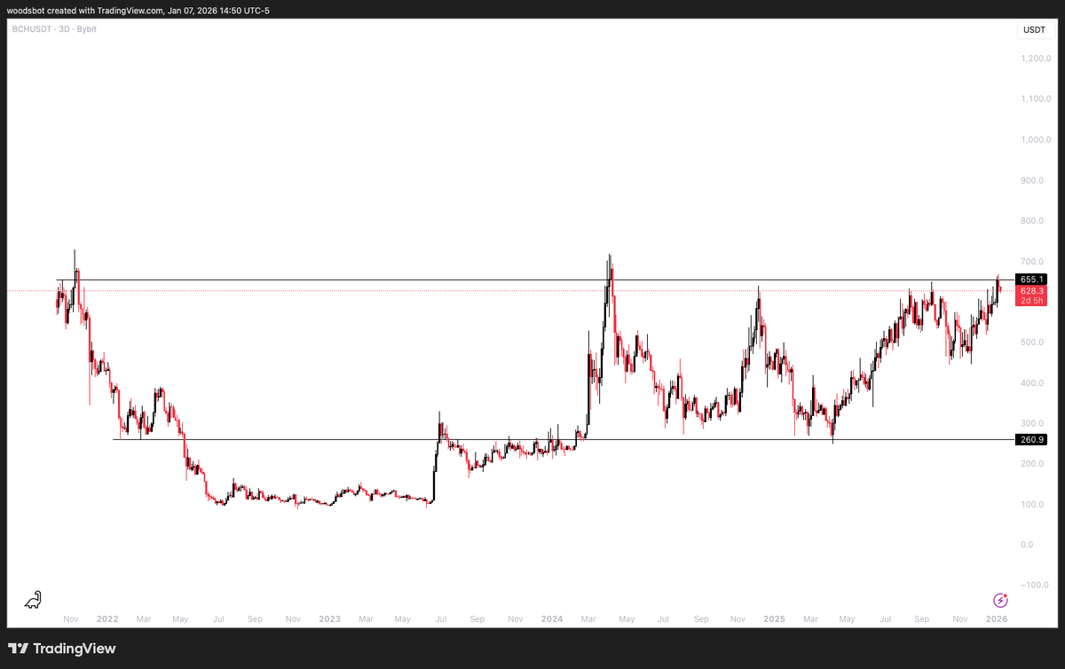 robw00ds's tweet photo. $BCH one of the cleanest charts for upside. https://t.co/nR9NbFE27V