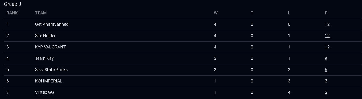 EVC Day 2  

KYP 13-2 <a href="/SissiStatePunks/">SISSI STΛTΞ PUNKS</a> 
KYP 6-13 Site Holders
KYP 13-7 Team Kay

4-1 so far with one more game tomorrow VS Get Kharavanned