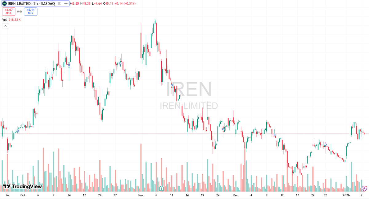 DaveTrafford's tweet photo. 📉 $IREN

A steady decline after the initial spike.
The stock is now in a consolidation phase, bouncing between recent lows and highs.
Notice the lower highs — a sign of continued selling pressure.
Volume spikes during drops, not a sign of accumulation.

It’s either a base forming or further downside risk.
Waiting for confirmation of a solid support level before making a move.