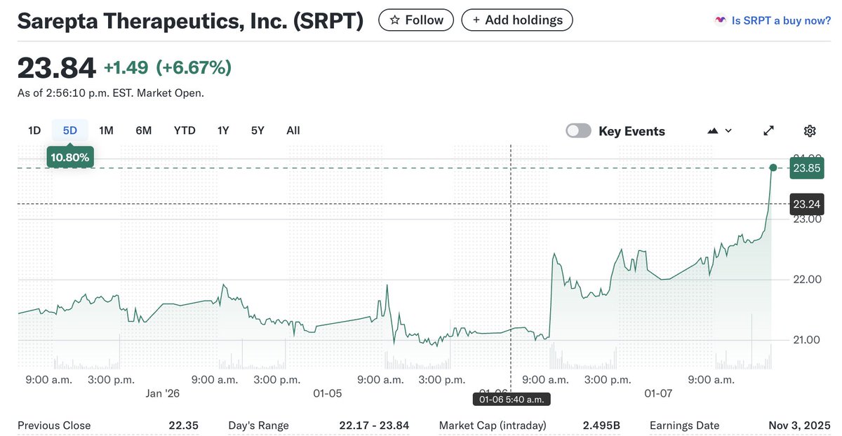 commonsenseplay's tweet image. $SRPT about to go parabolic.