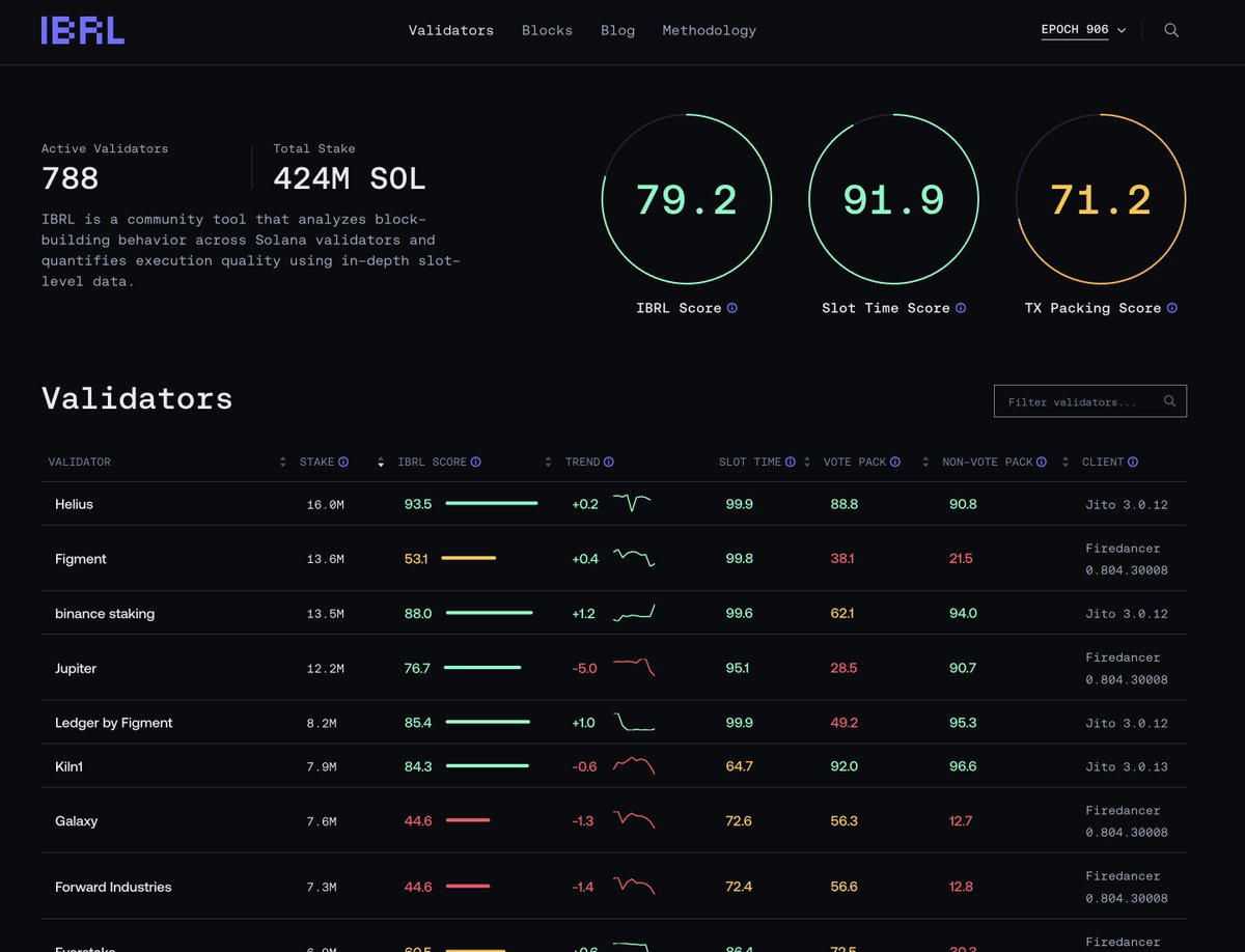 martypartymusic's tweet photo. New @solana block explorer from @jito_labs called #IBRL
@buffalu__ @ibrl
IBRL is a community analytics tool and explorer dashboard (available at https://t.co/hUqKm6oykA) developed by Jito Labs for the Solana blockchain. It provides transparency into validator performance by analyzing block-building behavior at a detailed, slot-level granularity.
Purpose
Launched in early January 2026, IBRL addresses previously opaque aspects of Solana's block production. It highlights issues like:
Late packing - validators bunching transactions toward the end of a slot, which delays state propagation and increases network latency.
Slot timing games - artificially extending slot durations beyond the default ~400ms to potentially capture more rewards.
These practices can degrade overall network efficiency, determinism, and application reliability, even if they boost individual validator profits.
The dashboard ranks validators and assigns an overall IBRL Score (higher is better, out of 100) as a directional indicator of "good" block-building behavior.
Overall averages:IBRL Score: 79.2
Slot Time Score: 91.9 (measures how quickly blocks are produced; rewards fast completion within thresholds)
TX Packing Score: 71.2 (split into Vote Packing and Non-Vote Packing; evaluates even distribution of transactions, especially non-votes, throughout the slot)
The composite IBRL Score is weighted roughly:
40% Non-Vote Packing
35% Slot Time
25% Vote Packing