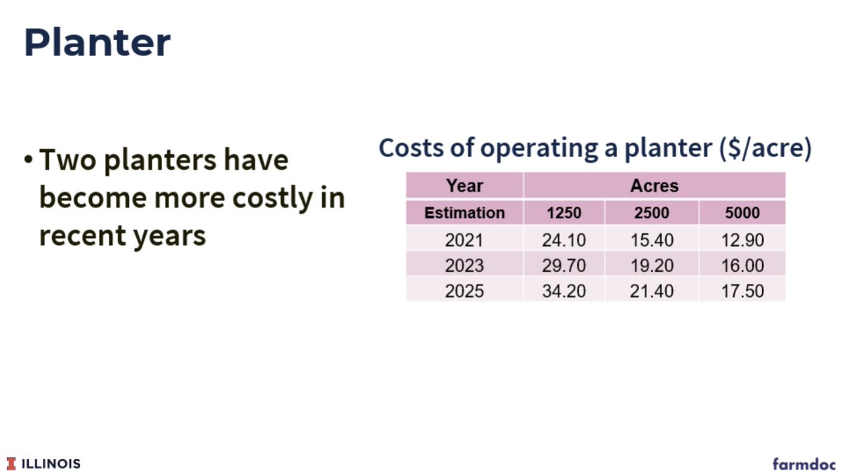 farmdocDaily's tweet image. The #costs of operating a #planter have also increased recent years.

From today's @ILSoybean webinar