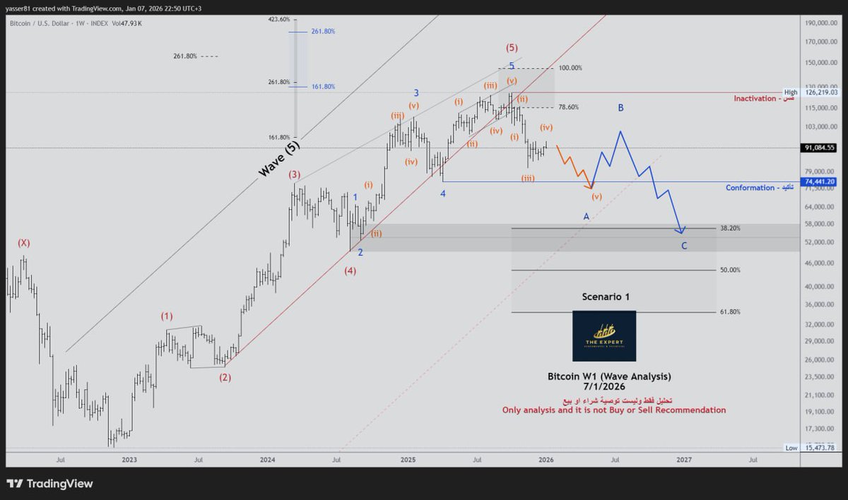 Fxlegen's tweet photo. تحديث تحليل الـ #بتكوين فنيا
الاطار الزمني الاسبوعي

Update #Bitcoin Analysis
Time Frame: Week

#BTCUSD
#BTC
#Crypto

ليست توصية
Not Recommendation

والله اعلم https://t.co/6733hBt5c1