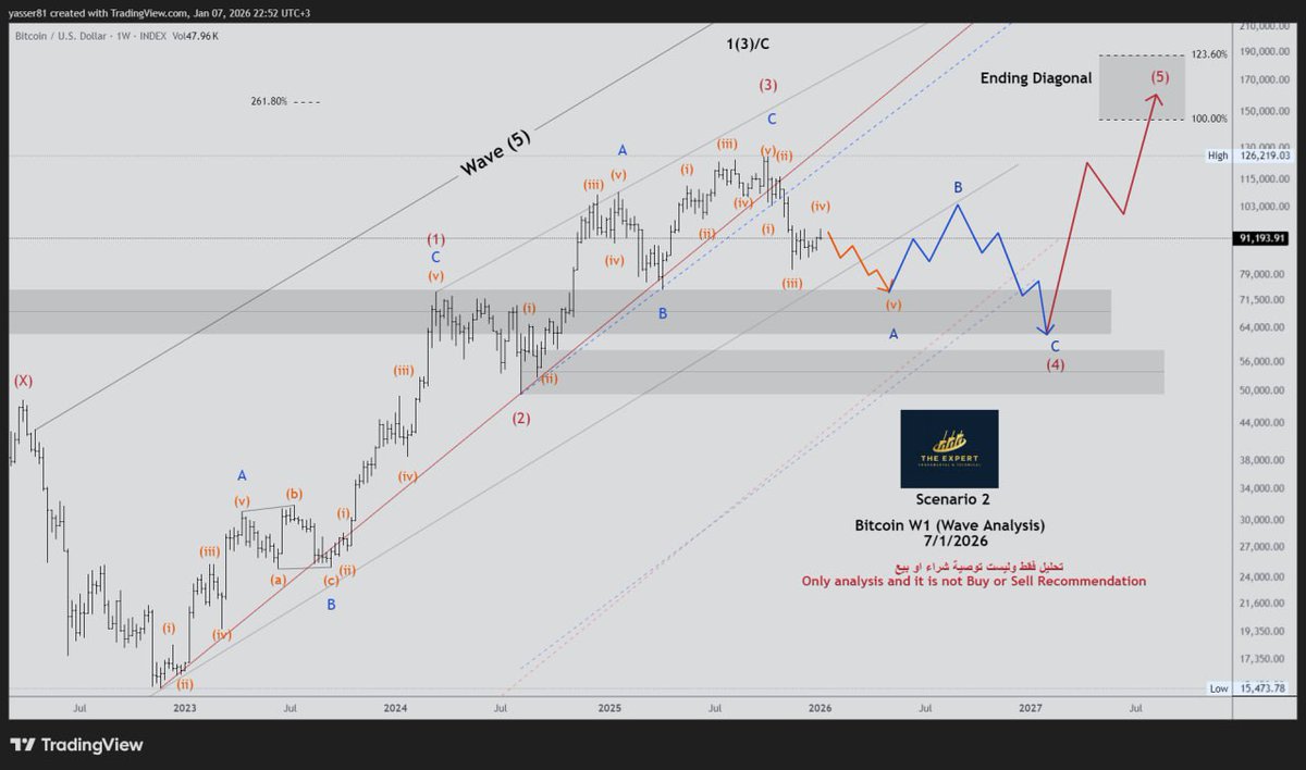 Fxlegen's tweet photo. تحديث تحليل الـ #بتكوين فنيا
الاطار الزمني الاسبوعي

Update #Bitcoin Analysis
Time Frame: Week

#BTCUSD
#BTC
#Crypto

ليست توصية
Not Recommendation

والله اعلم https://t.co/6733hBt5c1