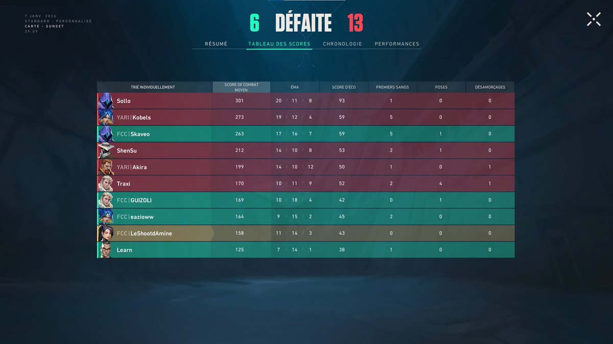 Defaite 6-13 vs <a href="/DELTAX_ESPORTS/">DELTAX ESPORTS</a> 

GG!
