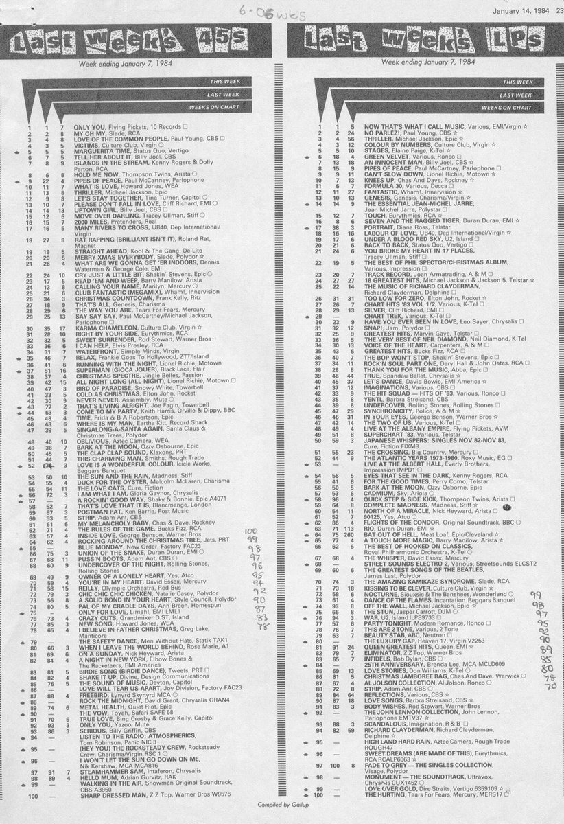 Poplifer73's tweet photo. On This Day In Pop!
The U.K. singles and album charts w/e 07/01/1984.
@officialcharts
#January1984 #UKSingles #UKAlbums #UKMusicCharts https://t.co/PogR1M58KZ