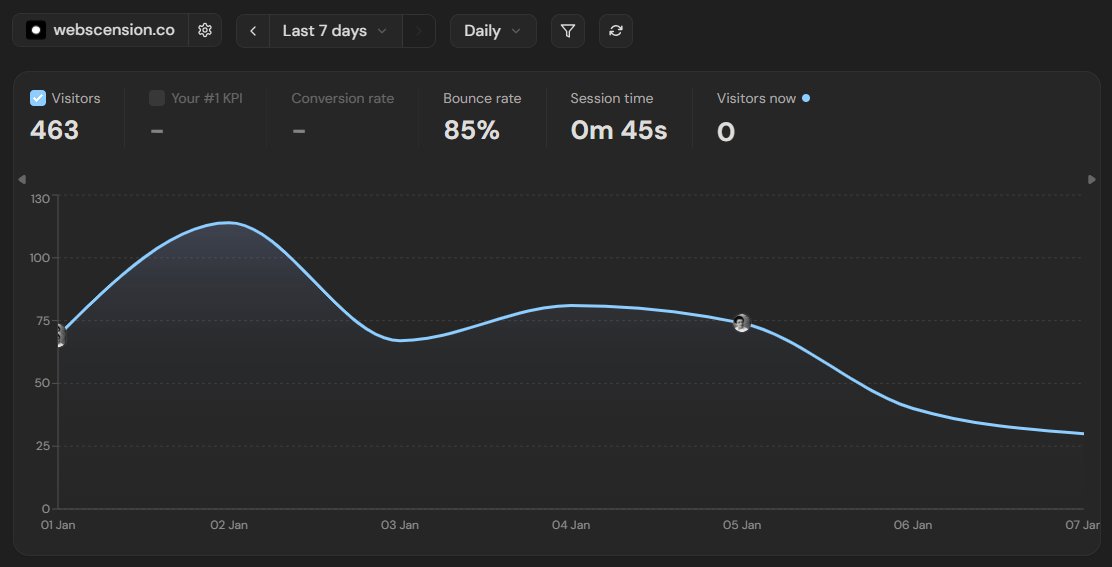 This 2026 year I took a decision:

Focus entirely on my MVP agency

Week 1 summary:
> Created ~20k pages (mostly pSEO)
> Posted on HN (Show HN, got 100 visitors from that)
> Listed on: G2, Google Business Profile, LinkedIn page, Crunchbase, X page (<a href="/webscension/">Webscension - MVP that make money or you don't pay</a>), Yelp, Product
