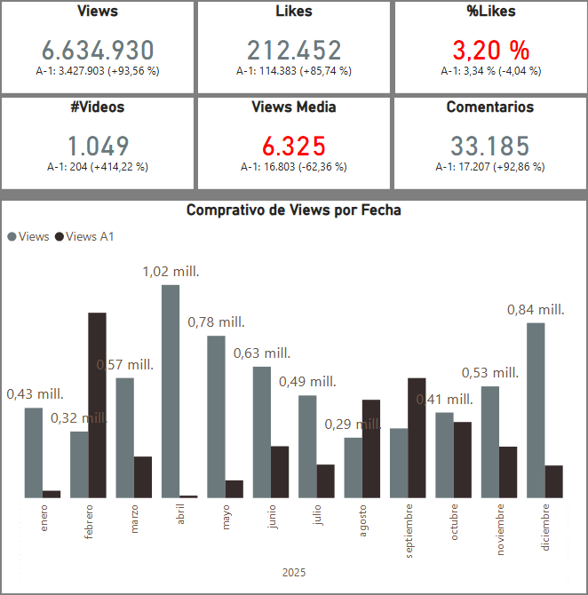 stadisticfree's tweet photo. --

Pero aquí lo realmente interesante es que para videos de más de 3 minutos

• Vídeos publicados: 1.049 (+414.22%)
• Views totales: 6.634.930 (+93%)
• Media por vídeo: 6.325 (-62%) https://t.co/lTee0KveZK