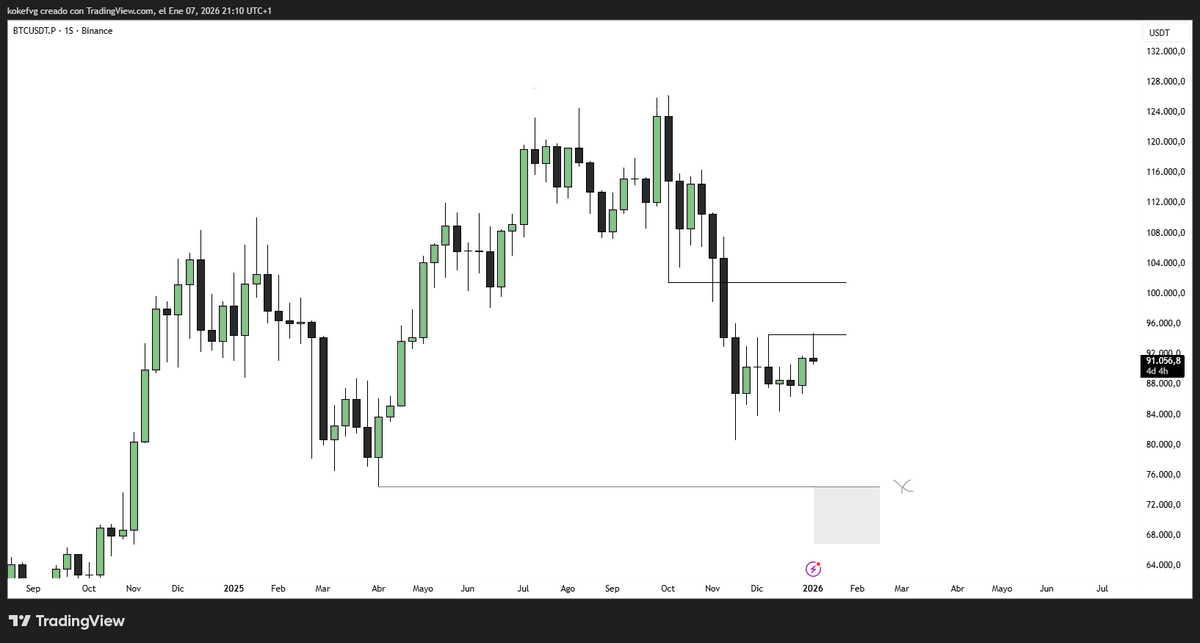KoKeXBT's tweet photo. $BTC | $USD https://t.co/Ww6EPIvIst