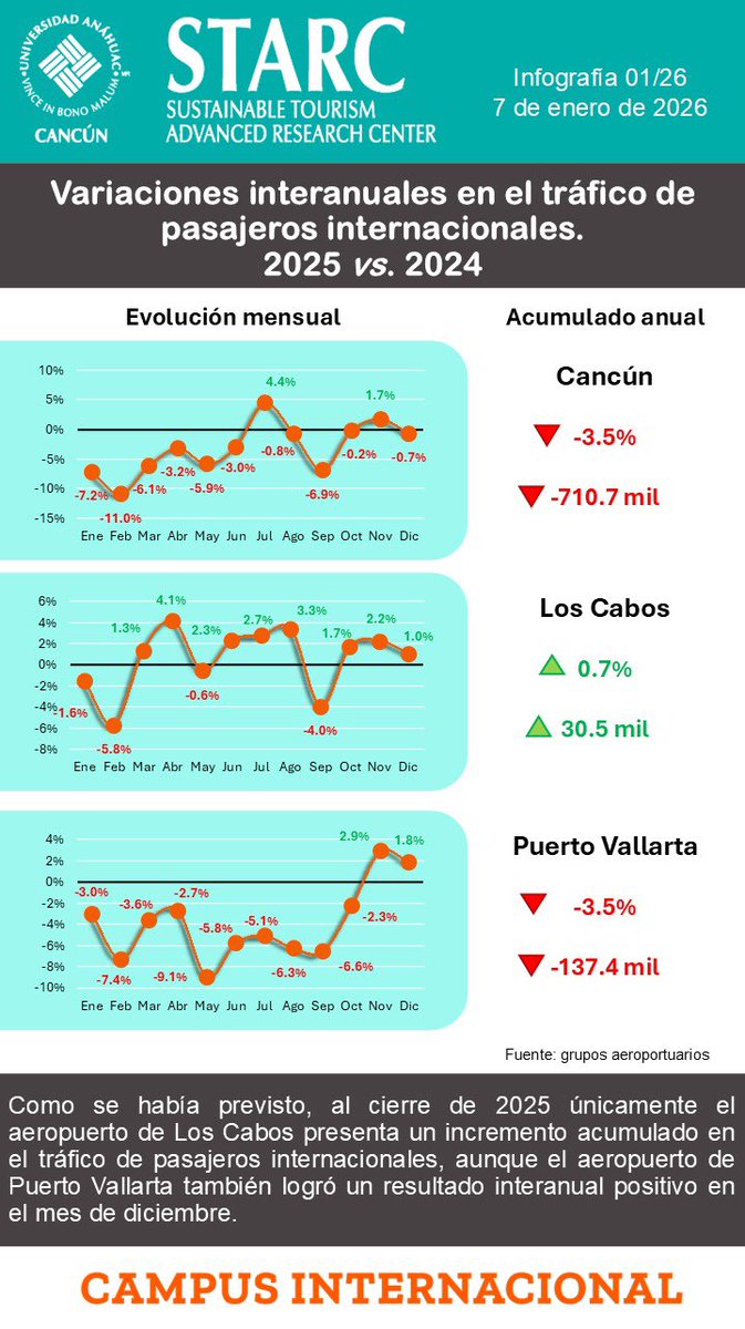 STARCAnahuacCancun tweet media