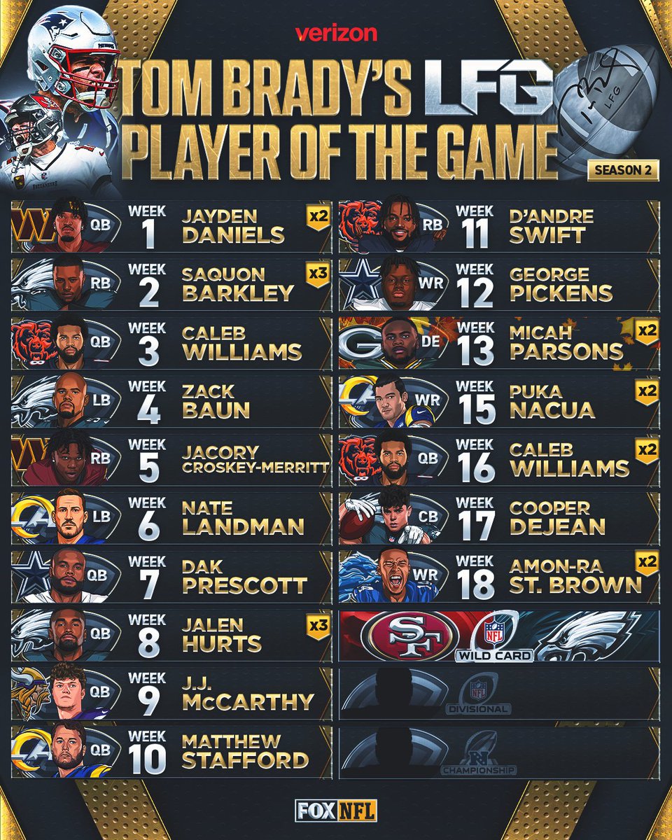 The regular season #LFG Player of the Game list is set! 👏
Who will @TomBrady pick in the Wild Card round when the @Eagles host the @49ers Sunday at 4:30pm ET on FOX?